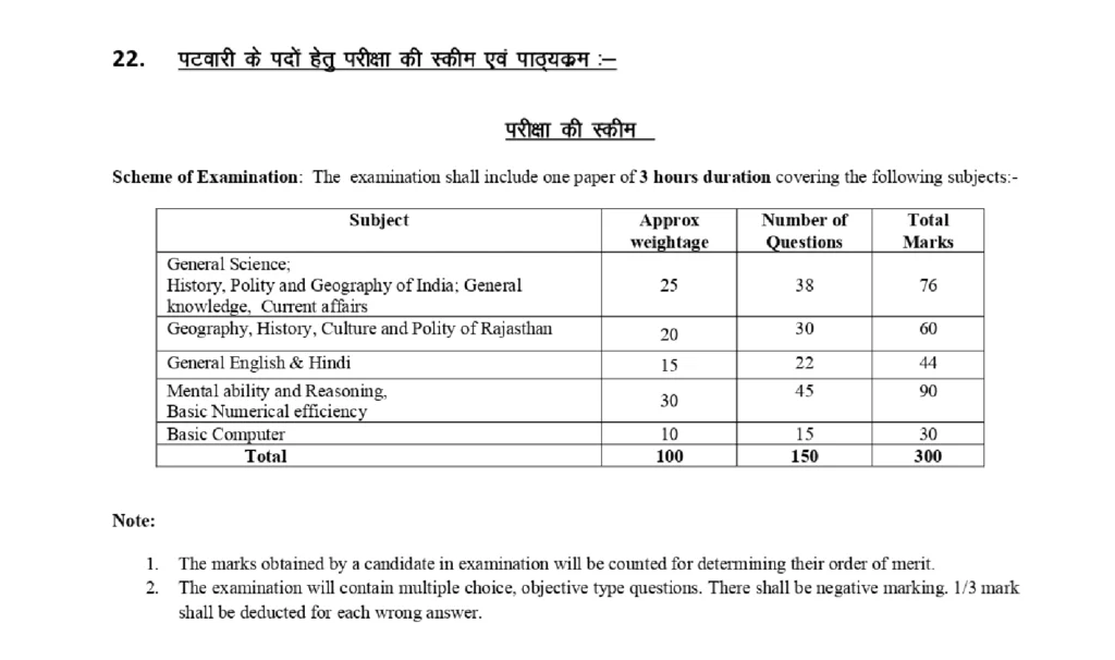 Rajasthan Patwari Syllabus 2025
Rajasthan Patwari Syllabus PDF Download
RSMSSB Patwari Syllabus 2025
Rajasthan Patwari Syllabus in Hindi
Rajasthan Patwari Exam Pattern 2025
Rajasthan Patwari Bharti Syllabus 2025
Rajasthan Patwari Prelims Syllabus
Rajasthan Patwari Mains Syllabus
RSMSSB Patwari Syllabus PDF
Rajasthan Patwari Exam Syllabus Download
Rajasthan Patwari GK Syllabus
Rajasthan Patwari Math Syllabus
Rajasthan Patwari Reasoning Syllabus
Rajasthan Patwari Syllabus PDF in Hindi
Rajasthan Patwari Subject Wise Syllabus
Rajasthan Patwari परीक्षा पैटर्न 2025
राजस्थान पटवारी पाठ्यक्रम 2025
